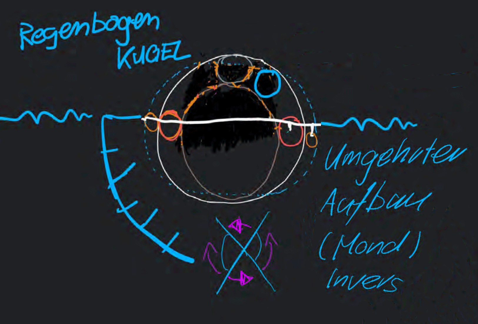 3D-BerechnungsMethode - Erde - RegenbogenKUGEL - Konstruktion