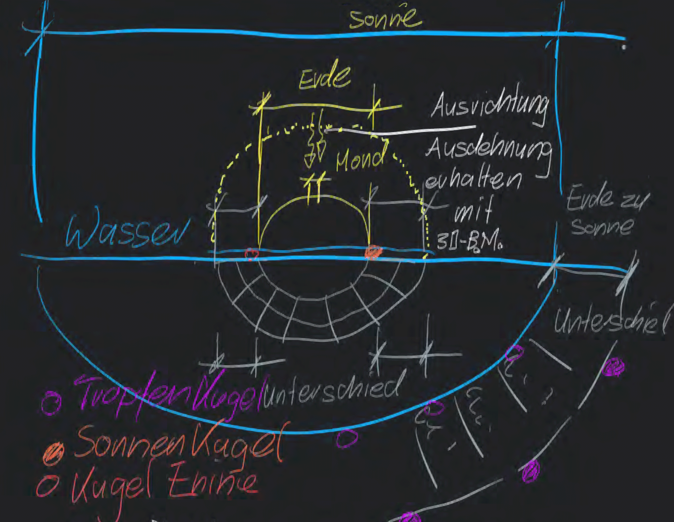 3D-BerechnungsMethode - Erde - RegenbogenKUGEL - Konstruktion
