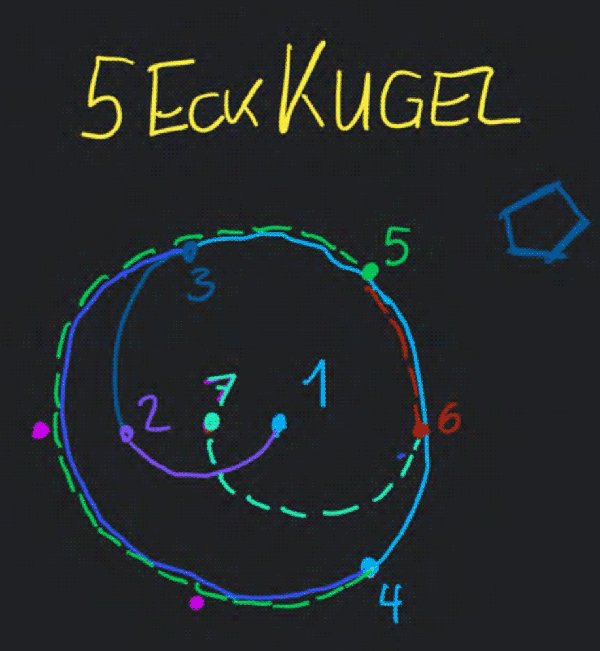 3D-BerechnungsMethode - Erde SystemKUGEL 5-Eck