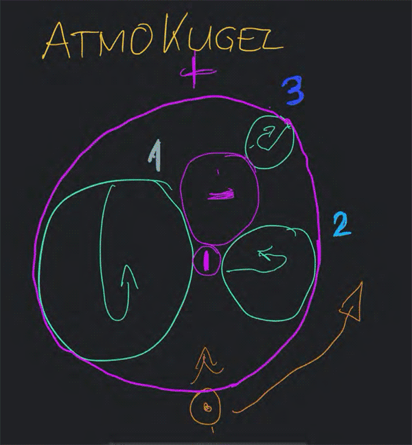 3D-BerechnungsMethode - Erde SystemKUGEL Atmo