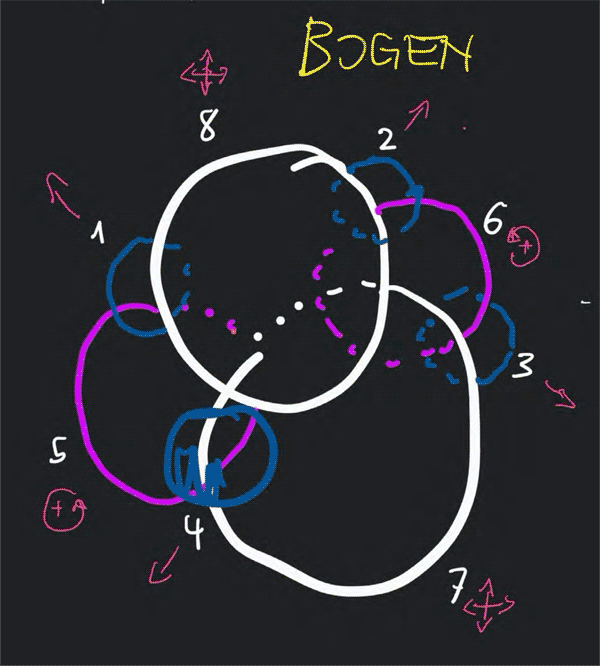 3D-BerechnungsMethode - Erde SystemKUGEL Bogen