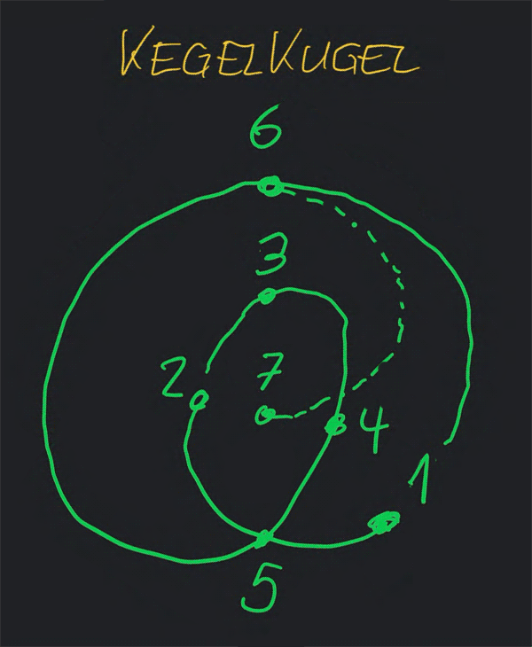 3D-BerechnungsMethode - Erde SystemKUGEL Kegel