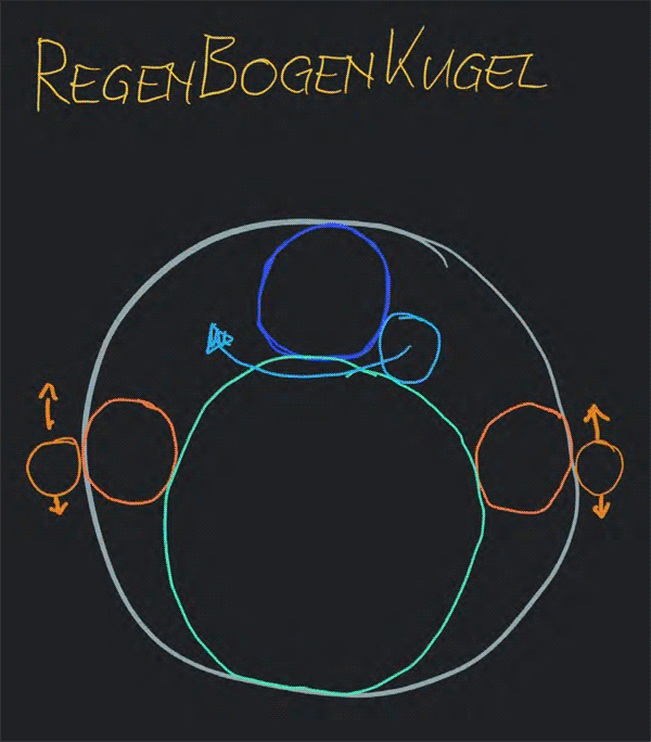 3D-BerechnungsMethode - Erde SystemKUGEL Regenbogen