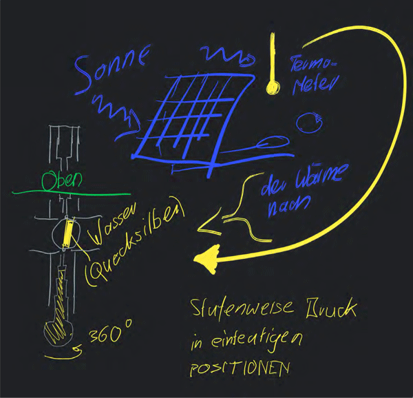3D-BerechnungsMethode - Erde - Wärme Thermometer 360Grad