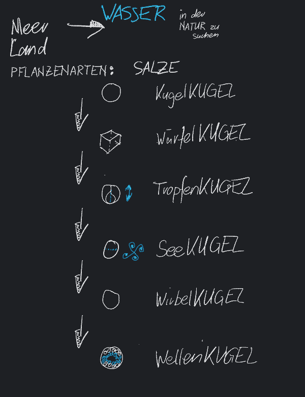 3D-BerechnungsMethode - Wasse -Salze