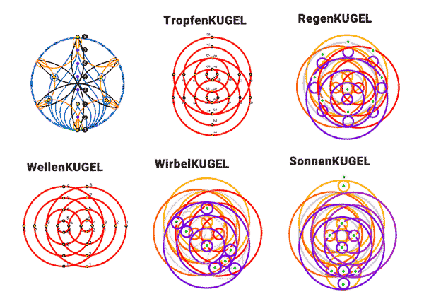 3D-BerechnungsMethode - Mensch - KugelCODE - PunkteSystem (Handel)